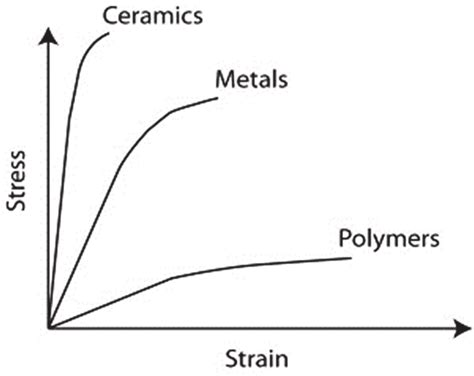 Typical Stress Strain Curve For The Three Classes Of Materials 16