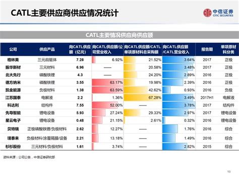 【电动化】宁德时代catl供应链深度剖析凤凰网汽车凤凰网