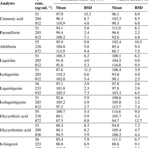 Extraction Recovery And Matrix Effect Data Of The 10 Compounds In Rat