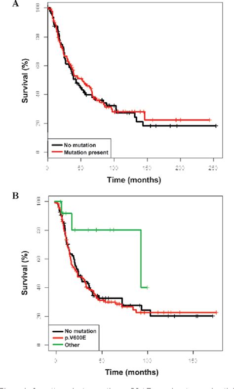 Figure 1 From Molecular Alterations In Clinical Stage III Cutaneous