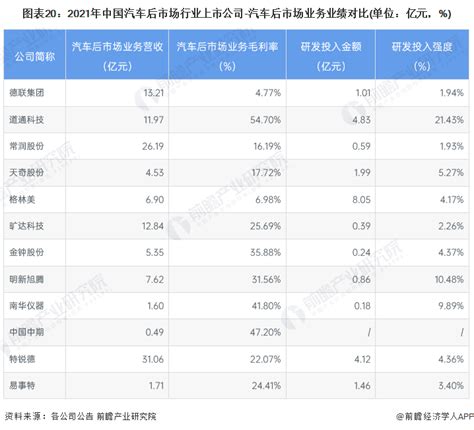 预见2023：《2023年中国汽车后市场行业全景图谱》（附市场规模、竞争格局和发展前景等）腾讯新闻