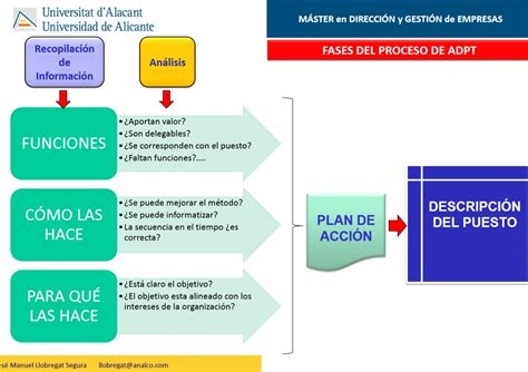 Fases del procesos analisis y descripcion puestos Formación para