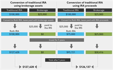 Roth Conversion Chart 2 Using After Tax Fund Smart Strategies For