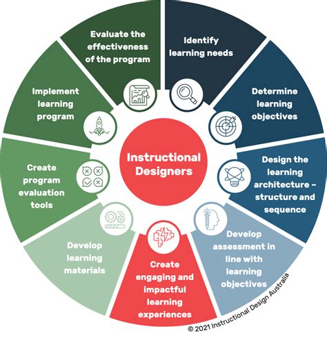 Become An Instructional Designer Instructional Design Usa