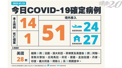 新增本土14例1死亡 聯邦銀行鏈擴大、北部再傳1醫院有疫情omicron桃機疫情打疫苗｜健康20