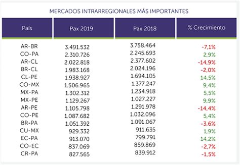 Los Vuelos De Cabotaje En La Argentina Fueron Los Que M S Crecieron En Am Rica Latina En Y