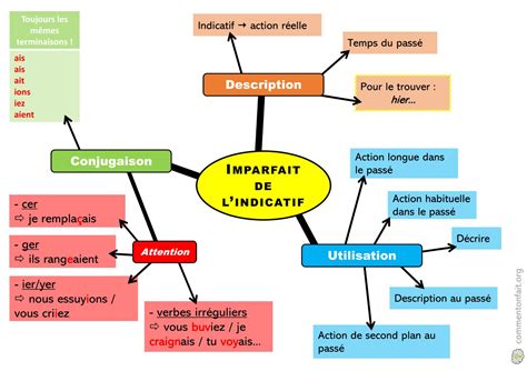 Carte Mentale Imparfait De L Indicatif Comment On Fait