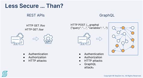 How To Reduce Security Risks In Api Architectures Graphql Architecture