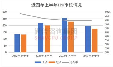 2023年上半年a股ipo大盘点！对ipo市场数据分析，看当前经济大环境！企业审核公司