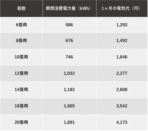 【暖房の季節】エアコンの電気代は1ヶ月いくら？ 機能や性能による料金の違いを解説