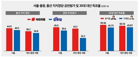 뒤집어진 서울·충청서울 49석 중 26석 충청 28석 중 21석 국힘