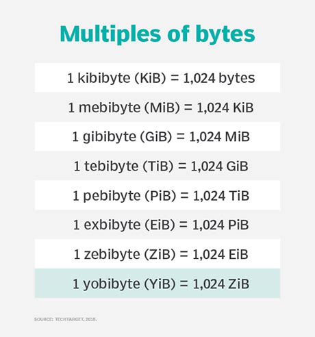 What Is Higher Than A Yottabyte