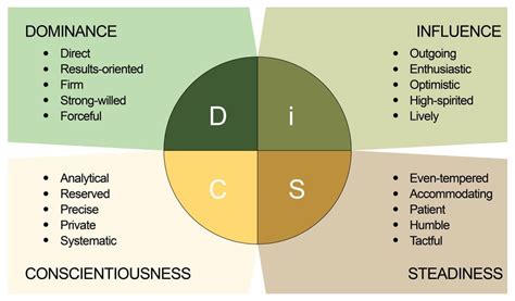 Free Disc Profile Assessment Free Personality Assessment