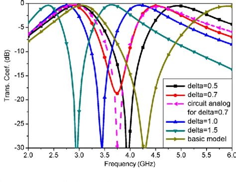 Figure From A Miniaturized Dual Band Frequency Selective Surface Fss