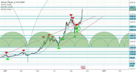 Bitcoin Cycles For Bitstamp Btcusd By Themaster5 — Tradingview