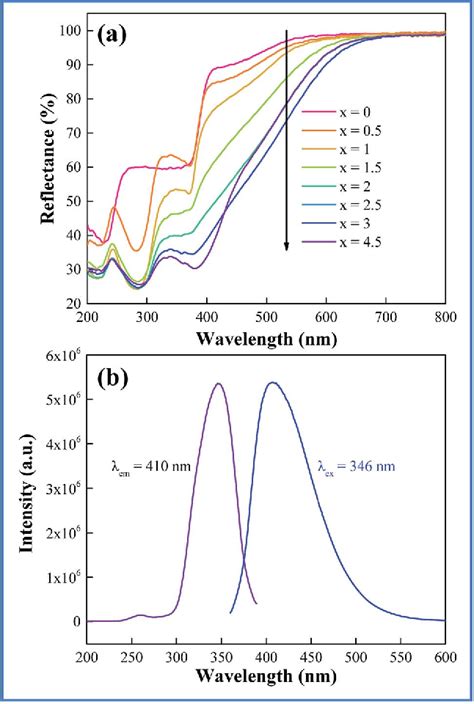 Figure 2 From Tunable Luminescence And Energy Transfer Properties Of