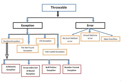 Exception Handling In Java Coder Baba