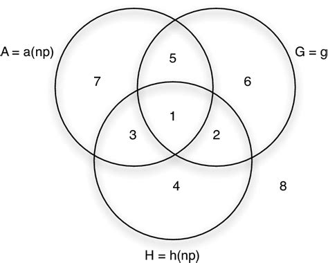 1 Venn Diagram Representing The Truth Table Of Compliance Download Scientific Diagram