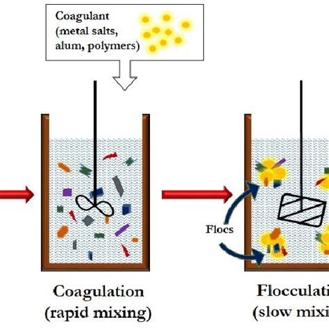 Classification of methods used for the removal of microplastics from ...