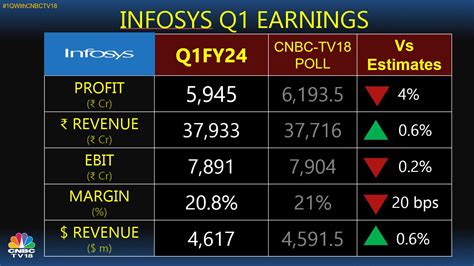 Infosys Q1 Earnings Fy24 Revenue Growth Guidance Cut To 1 3 5 Margin