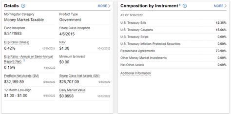 How Safe Is Fidelity Money Market Fund Can It Drop Below