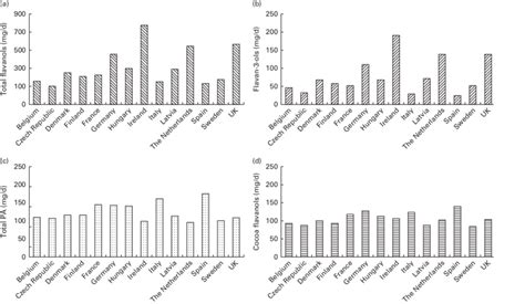 Estimated mean intake (mg/d) of (a) total flavanols, (b) flavan-3-ols ...