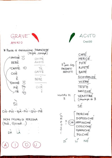 Accento acuto e grave | Esquemas y mapas conceptuales de Italiano | Docsity