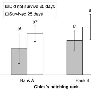 Relationship Between Heterozygosity And Chick Survival In We Show