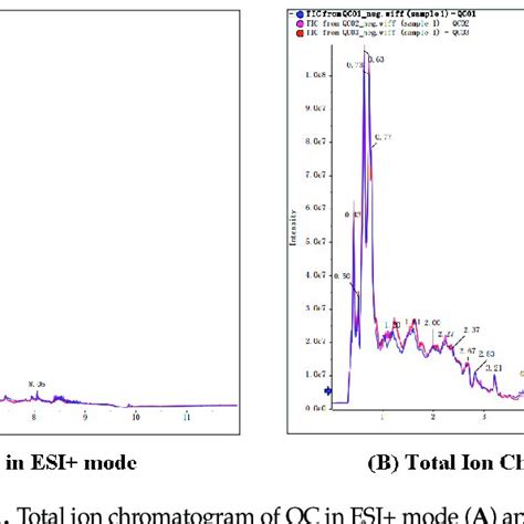 Total Ion Chromatogram Of Qc In Esi Mode A And Esi Mode B All Qc Download Scientific