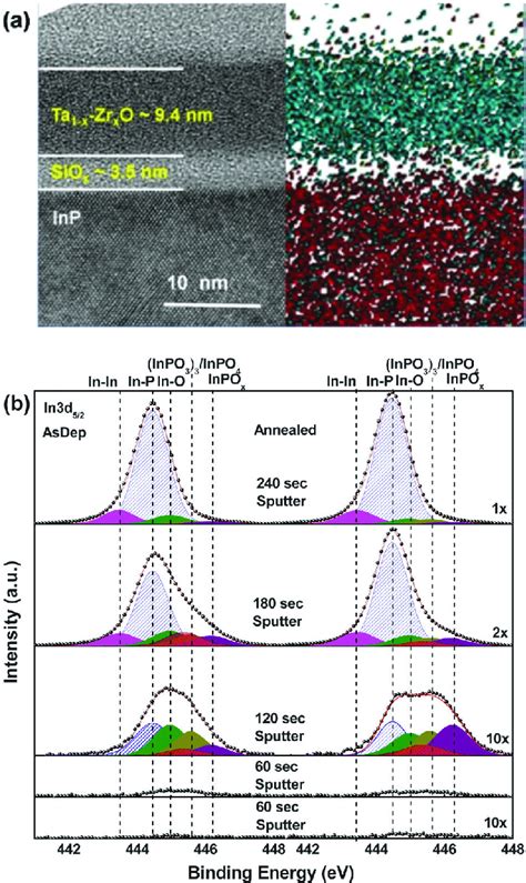 A Cross Sectional Tem Micrographs And Edx Elemental Analysis Tala