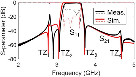 Rf Measured And Em Simulated S Parameters For Filter C Download