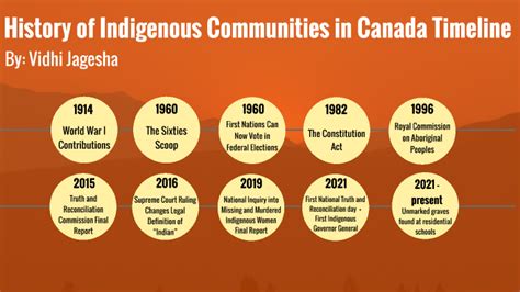 History of Indigenous Communities in Canada Timeline by Vidhi Jagesha ...