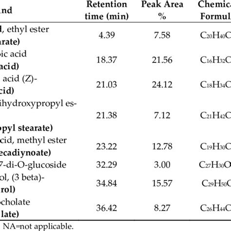 Gc Ms Analysis Report For The Detected Phytochemicals In The Methanolic