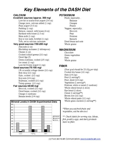 Dash Diet Food List | Examples and Forms