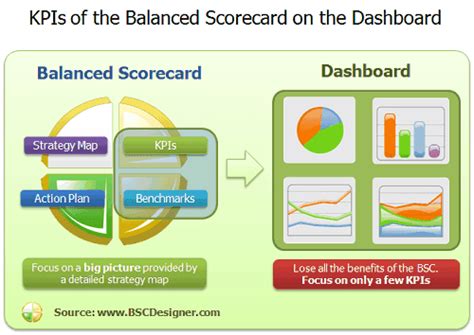 How Do I Link My Balanced Scorecard To My Dashboard Bsc Designer