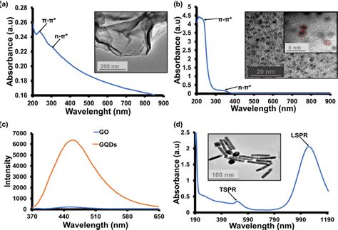 Figure From Nir Ii Window Absorbing Graphene Oxide Coated Gold