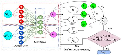 Some Materials On Pinns For Solving The Forward And Inverse Problems