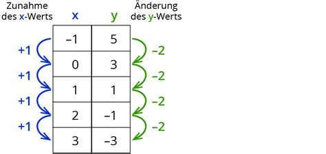 Lineare Funktionen Beschreiben Kapiert De