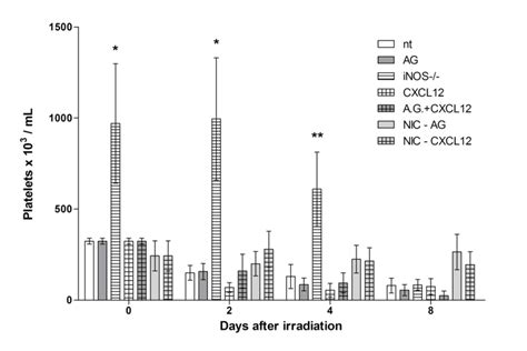 Platelet Counts From All Experimental Groups During All Days Of Download Scientific Diagram