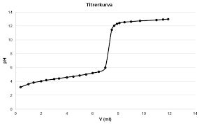 Skolbanken Laboration Titrering Av En Stark Respektive Svag Syra