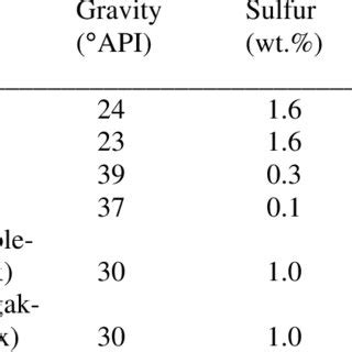 Api Gravity And Sulfur Content Of Oil Types Used In The Npra