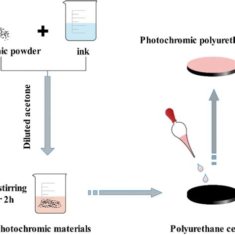 Preparation Of The Photochromic Puc Download Scientific Diagram