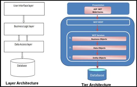 N-Tier And N-Layer Architecture. N-Tier and N-Layer are entirely… | by ...