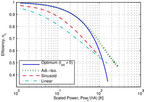 Efficiency Power Relationship For The Nonzero Time Adiabatic Trajectory