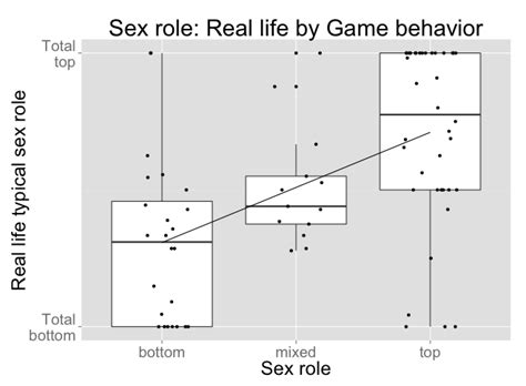 Self Reported Real Life Sex Roles Chosen By Game Sex Role Chosen Download Scientific Diagram