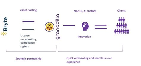 InsurTech Naked Pineapple Granadilla How Fruits Are Protecting Our