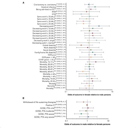 Non Statistically Significant Sex Gender Related Results Reported As