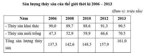 Cho Bảng Số Liệu Để Thể Hiện Sự Thay đổi Cơ Cấu Sản Lượng Ngành Thuỷ