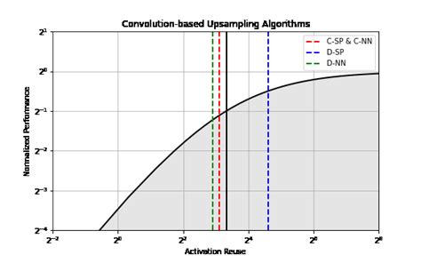 Normalized Roofline Models Of Time And Energy We Use The Roofline