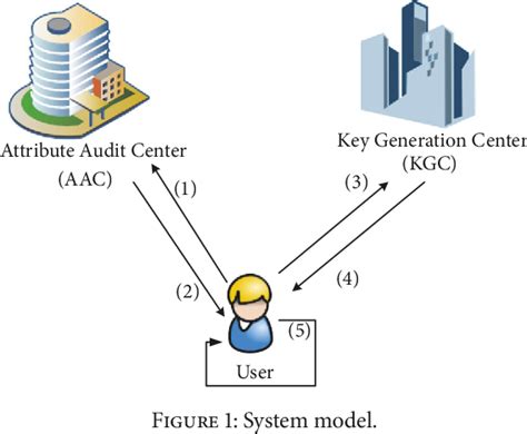 Figure 1 From Efficient Attribute Based Encryption With Privacy